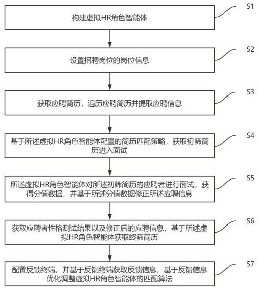 基于虚拟HR智能体的信息匹配评估系统及方法与流程