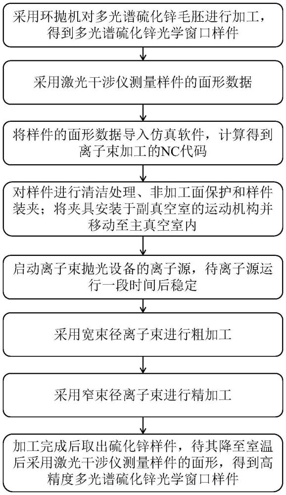 高效率多光谱硫化锌窗口的离子束抛光方法和系统与流程