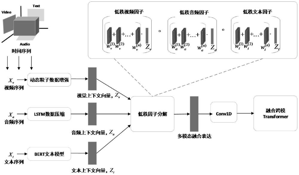 一种基于低秩因子分解的多模态特征学习效率优化方法