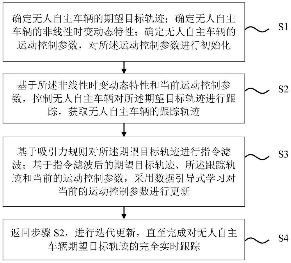 一种无人自主车辆的实时跟踪数据引导式学习控制方法