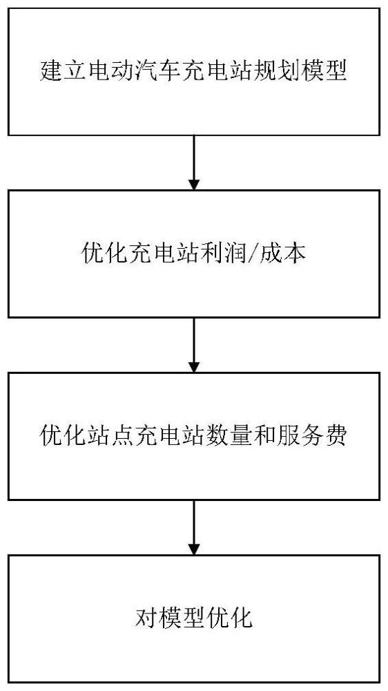 一种电动汽车充电站规划方法