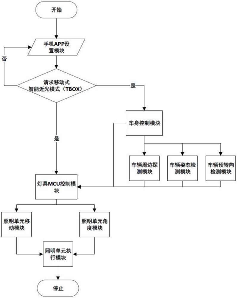 一种消除车辆转向视野盲区的车灯系统及方法与流程