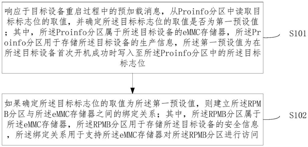 RPMB分区绑定的处理方法、装置、设备及存储介质与流程