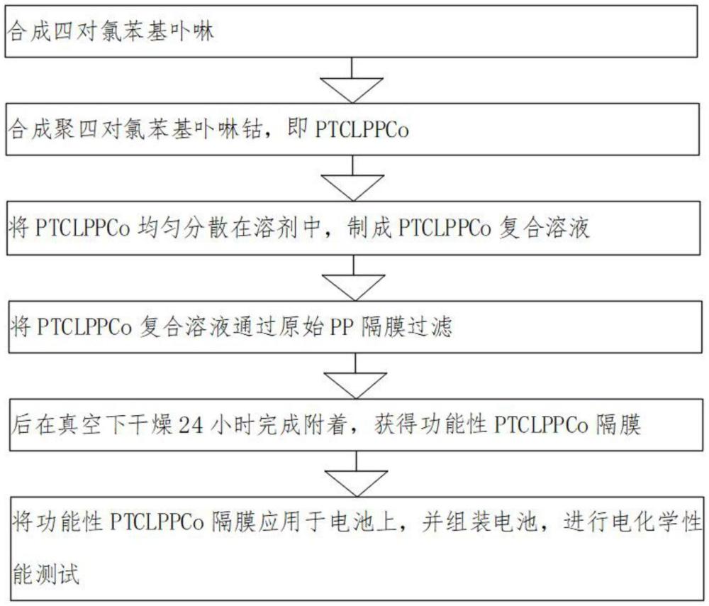 一种卟啉聚合物改性隔膜及其制备方法和应用