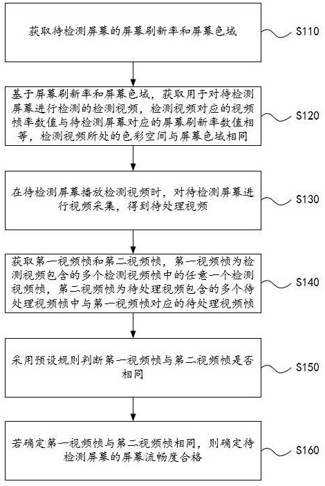 一种屏幕流畅度的检测方法、装置及电子设备与流程