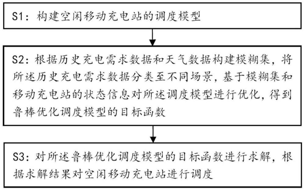 一种区分场景的空闲移动充电站鲁棒优化调度方法及系统