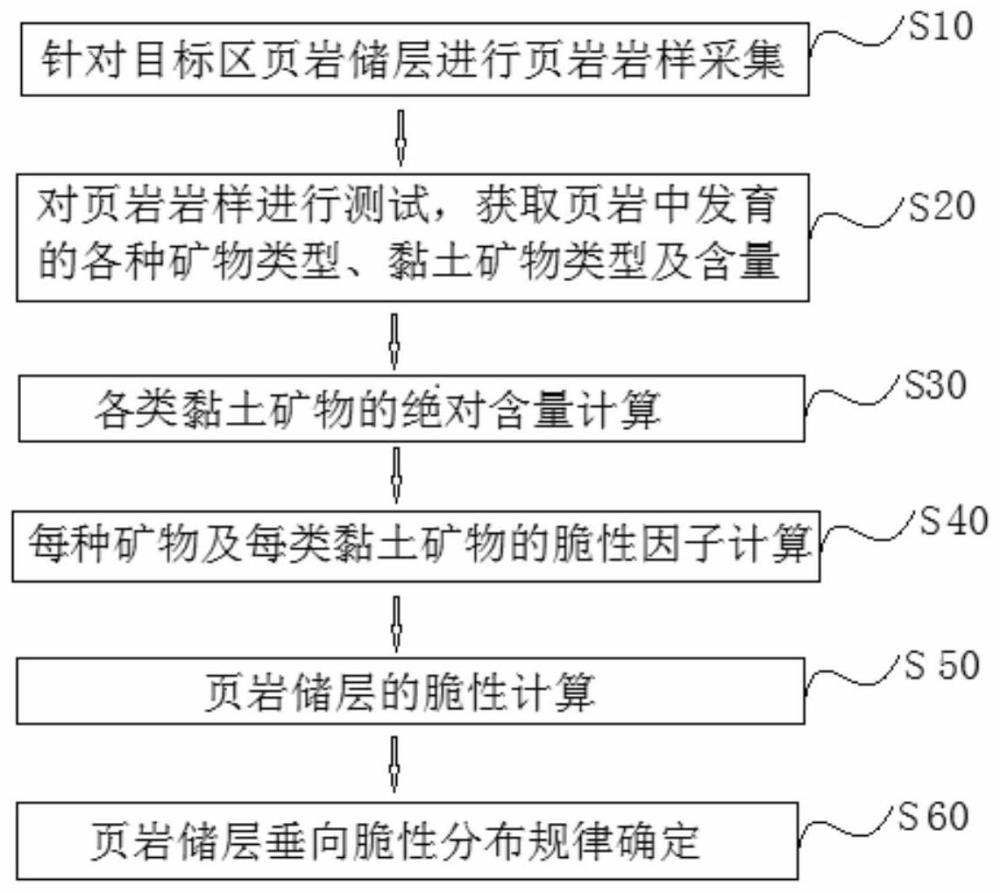 一种基于黏土矿物类型及含量的页岩储层脆性评价方法