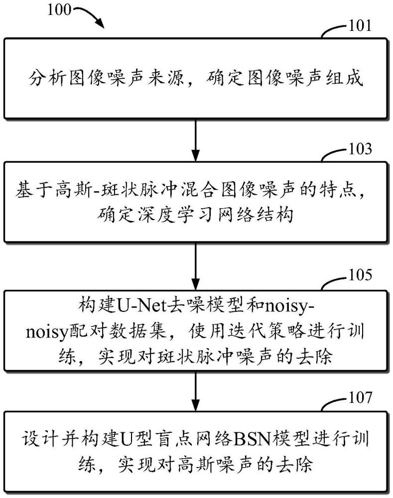 高斯-斑状脉冲混合图像噪声的去噪方法、装置、电子设备和存储介质与流程