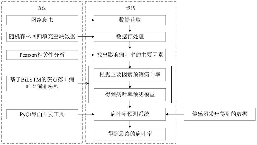 一种基于气象因素的苹果叶片斑点落叶病叶率预测系统