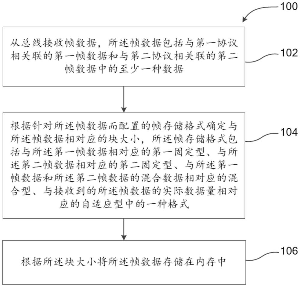 存储帧数据的方法、芯片和电子设备与流程