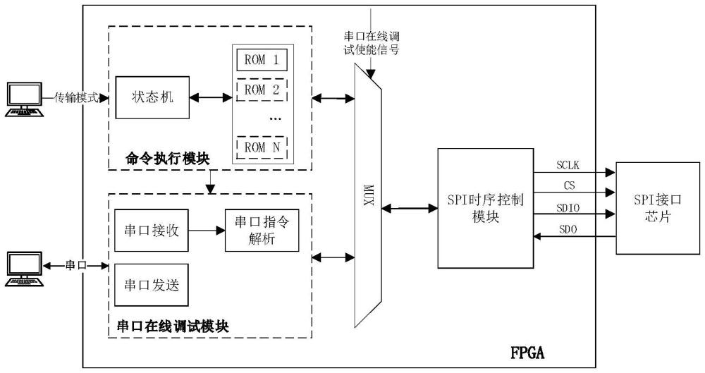 一种SPI接口芯片配置系统及方法