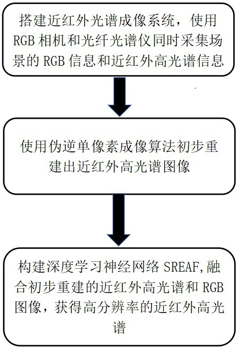 跨波段细节驱动增强的单像素光谱成像方法