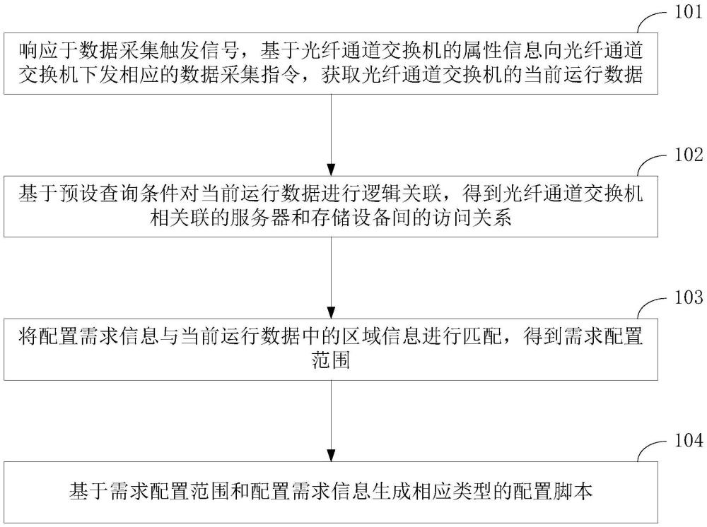 一种运维数据管理方法、装置和电子设备与流程