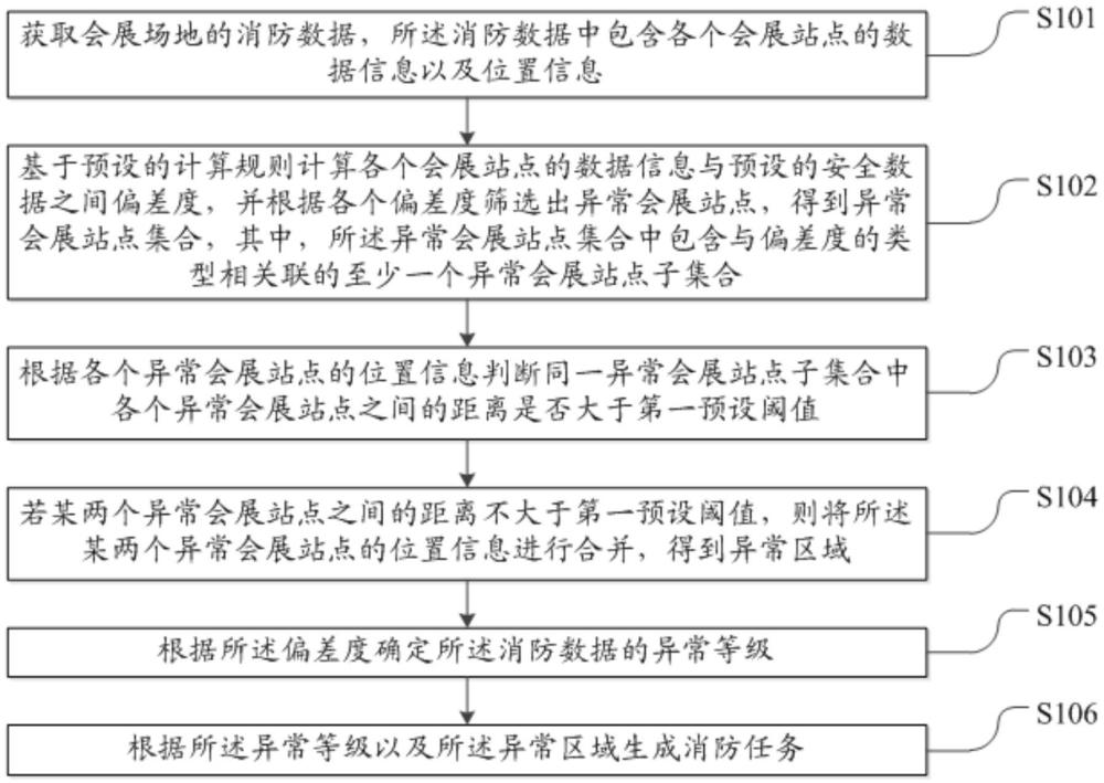 一种会展区域的消防安全监测方法及系统