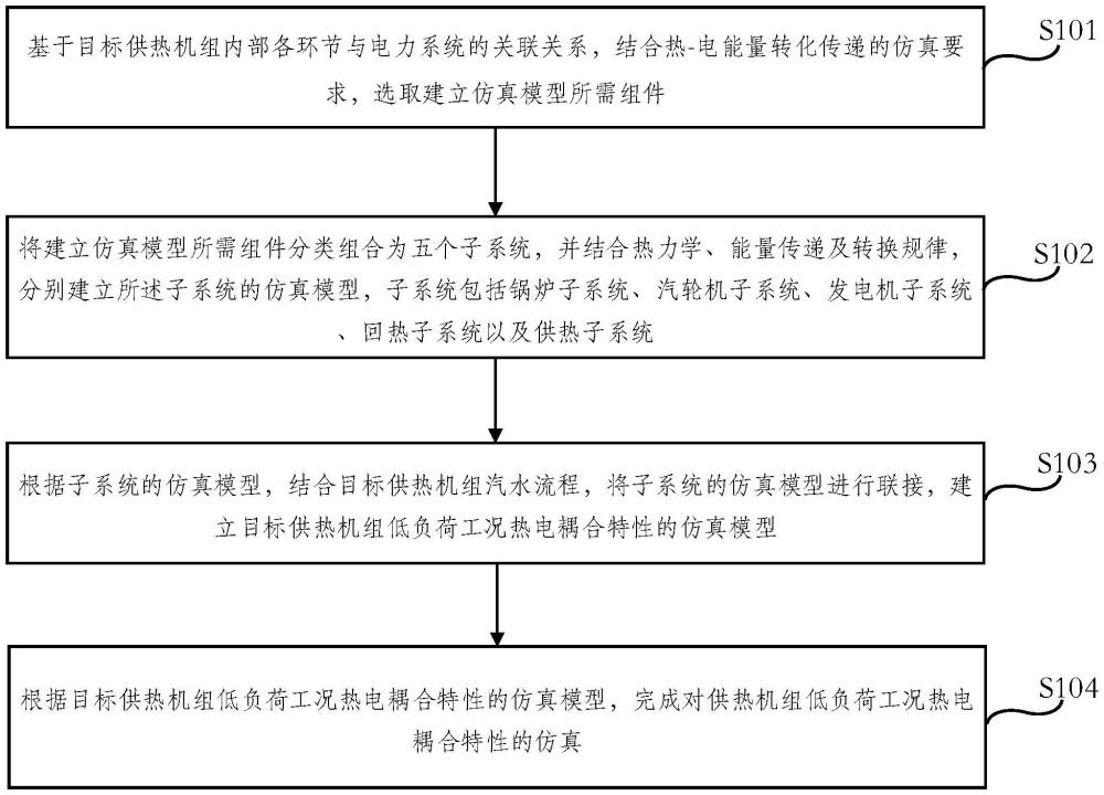 一种供热机组低负荷工况热电耦合特性的仿真方法及系统与流程