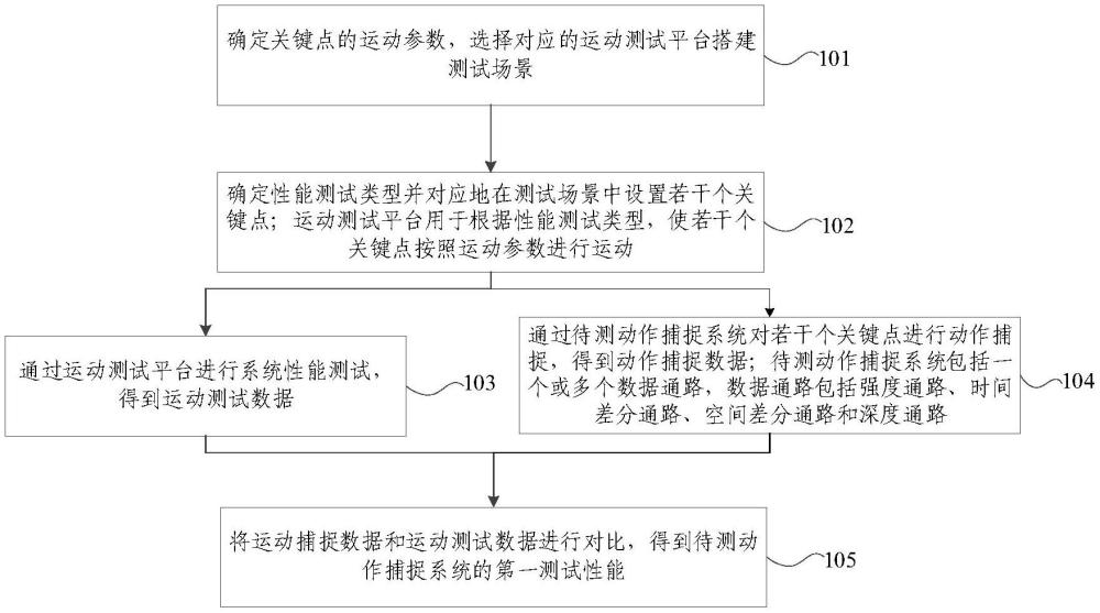 一种动作捕捉系统的性能测试方法及系统