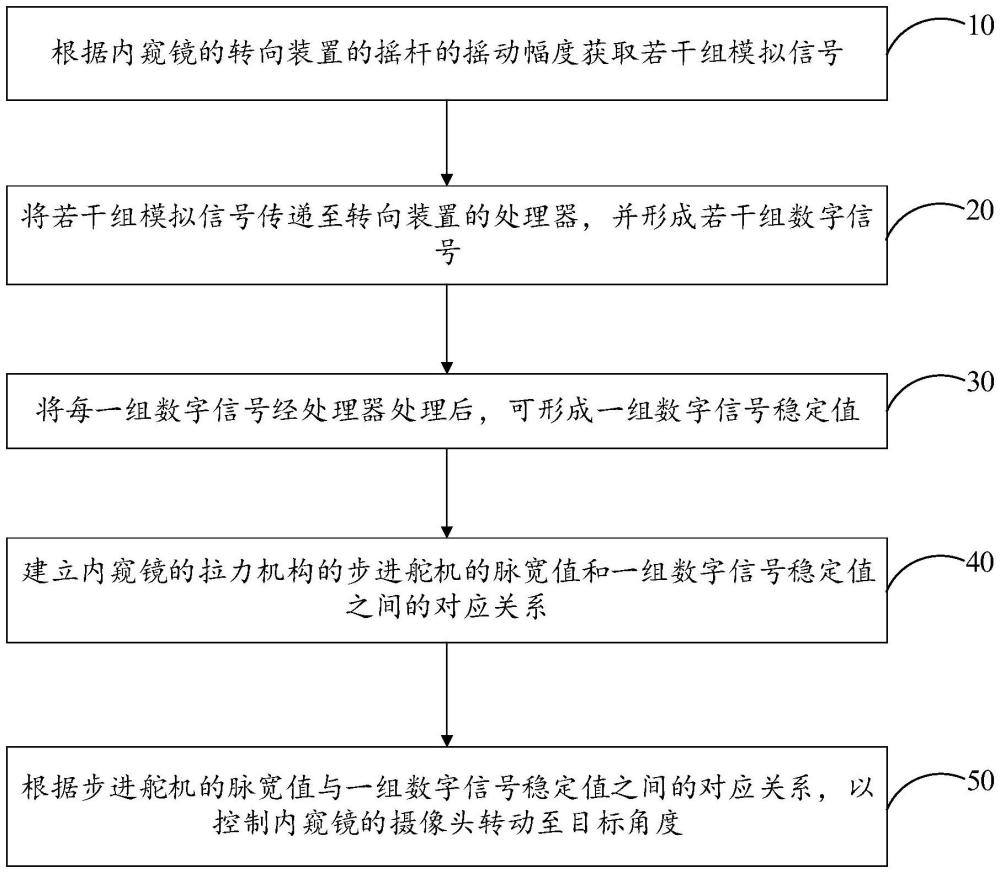 一种内窥镜及内窥镜转动角度的控制方法与流程