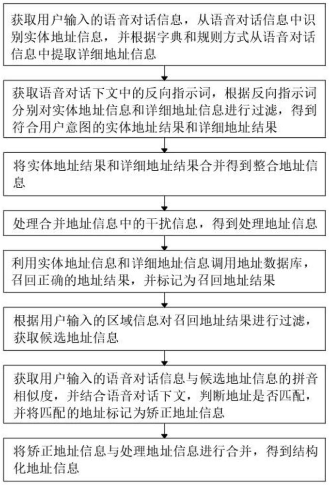 一种语音对话场景下的地址识别系统的制作方法