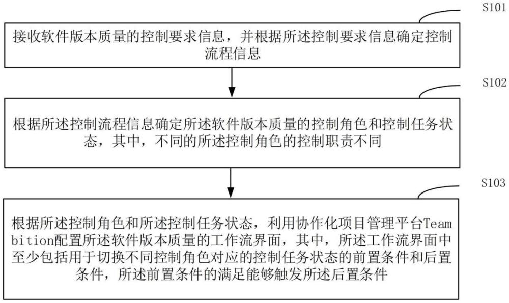 针对软件版本质量的工作流配置方法、装置、设备及存储介质与流程