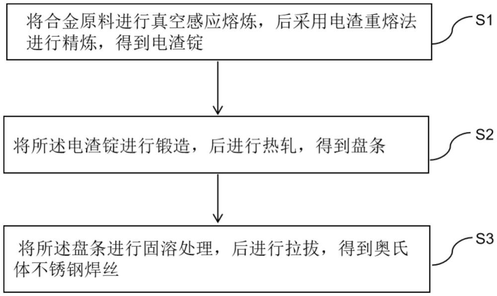 一种奥氏体不锈钢焊丝及其制备方法与流程