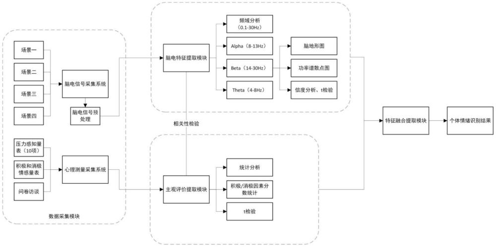 一种基于脑电实验的城市街道视觉感知情绪识别方法