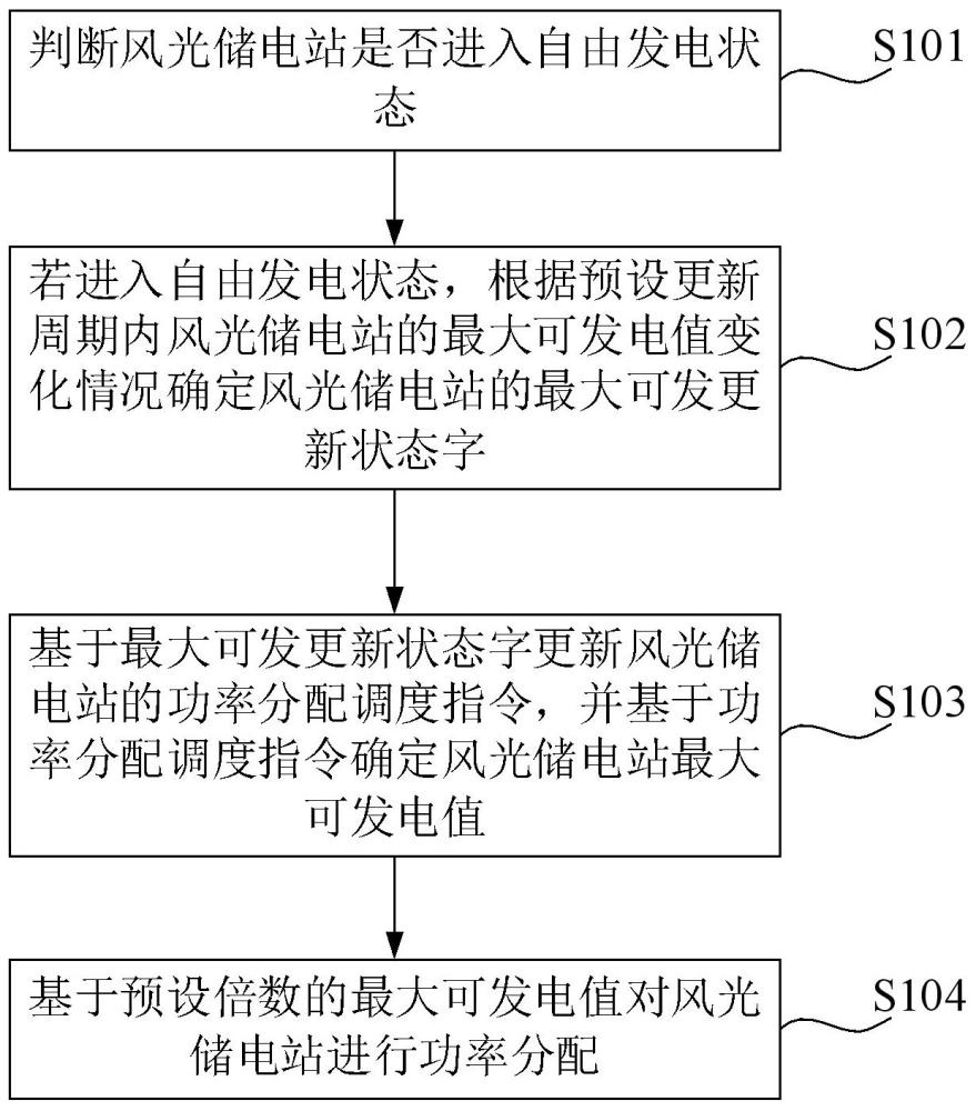 适用于风光储电站的功率最大化消纳方法、装置及设备与流程