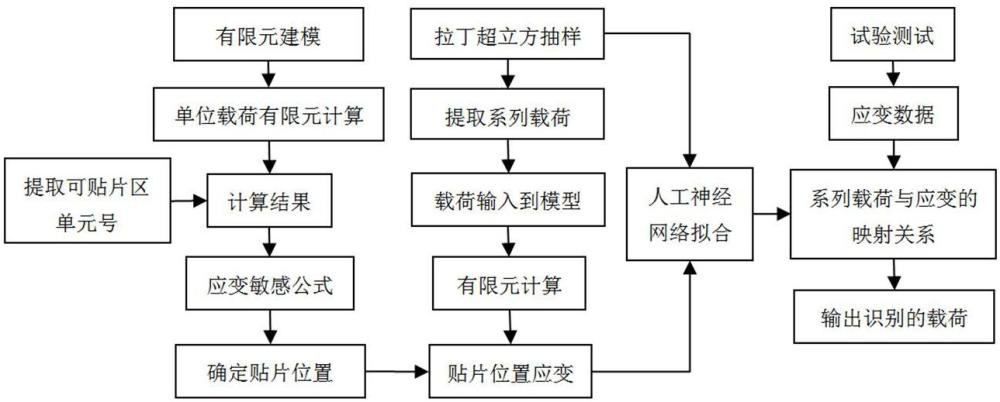 一种泵车支架的载荷识别方法及系统与流程