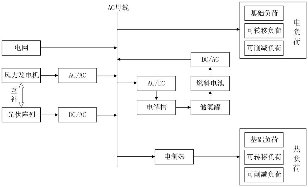 一种电氢综合能源系统运行优化方法、系统及存储介质与流程