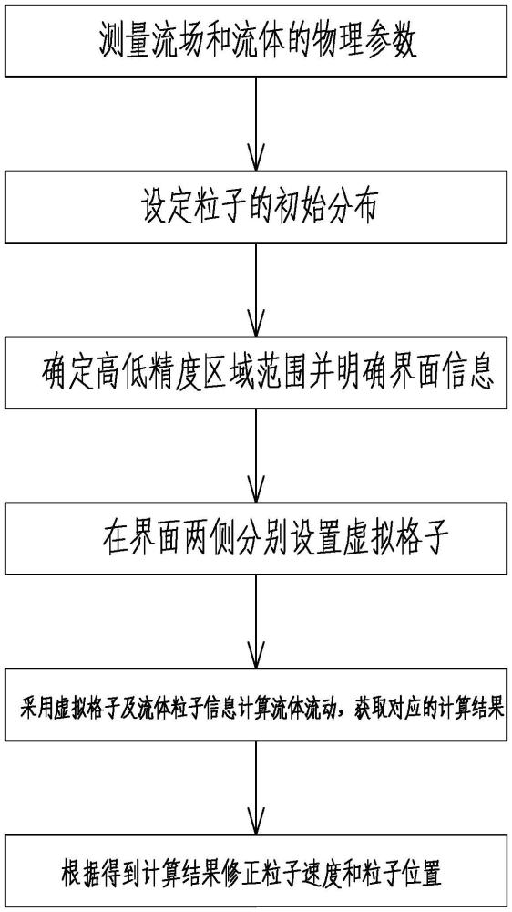 一种适用于多分辨率粒子法的高精度界面处理方法