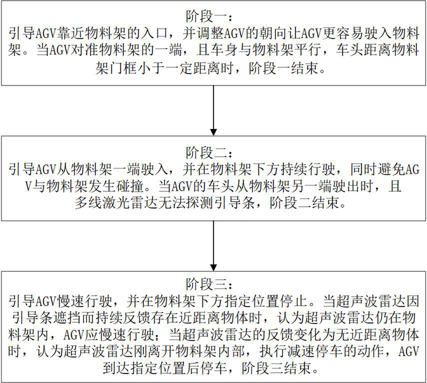 基于多线激光雷达的港口AGV物料架识别与定位方法及系统与流程