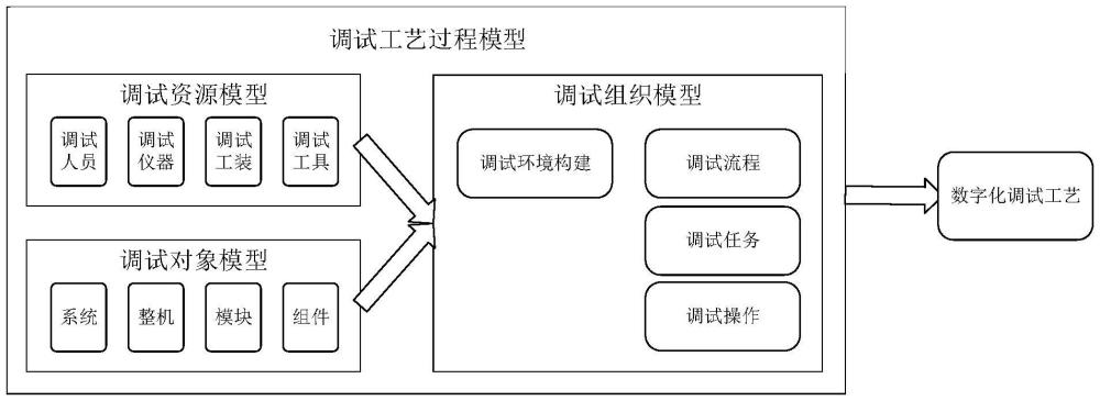 一种电子产品数字化调试工艺过程模型的构建方法与流程