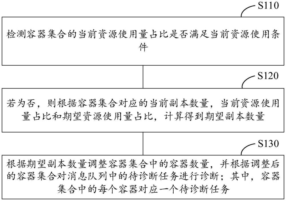 针对消息队列的任务诊断方法、装置、设备及存储介质与流程