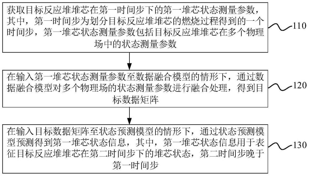 一种预测反应堆堆芯状态的方法、系统、设备及介质与流程