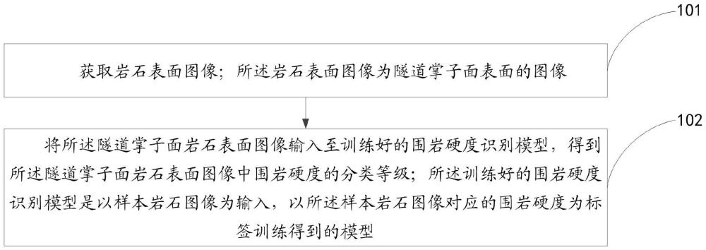 基于计算机视觉的隧道掌子面围岩硬度识别方法及系统与流程