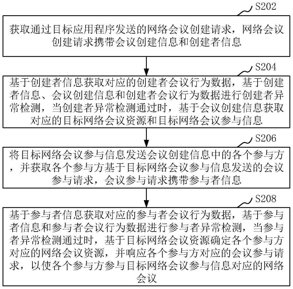 网络会议建立方法、装置、计算机设备和存储介质与流程