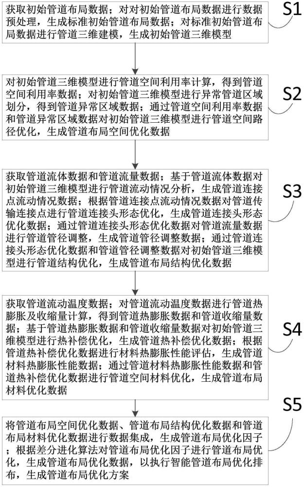 基于差分进化算法的智能管道布局优化方法及系统与流程