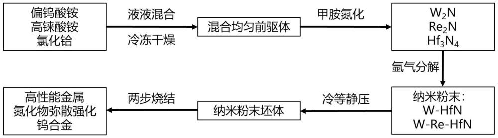 一种高性能金属氮化物弥散强化钨合金的制备方法