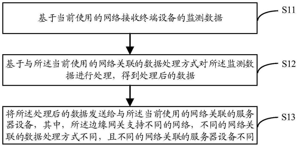 通信方法及装置、边缘网关、存储介质与流程