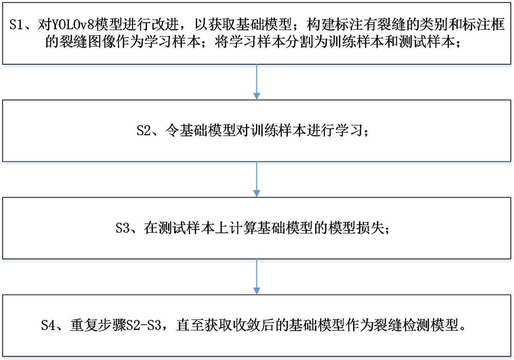 基于YOLOv8的建筑表面裂缝检测模型、方法和系统