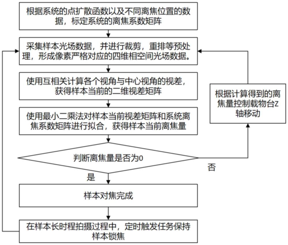 一种基于视差的光场显微系统自动对焦锁焦方法与流程