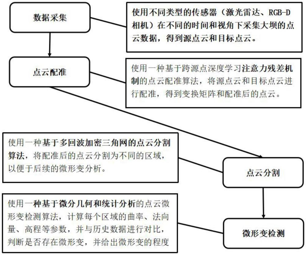 基于深度学习与多回波加密三角网的大坝微形变检测方法