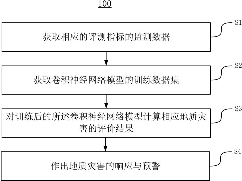 一种基于卷积神经网络地质灾害的预警方法、装置及介质