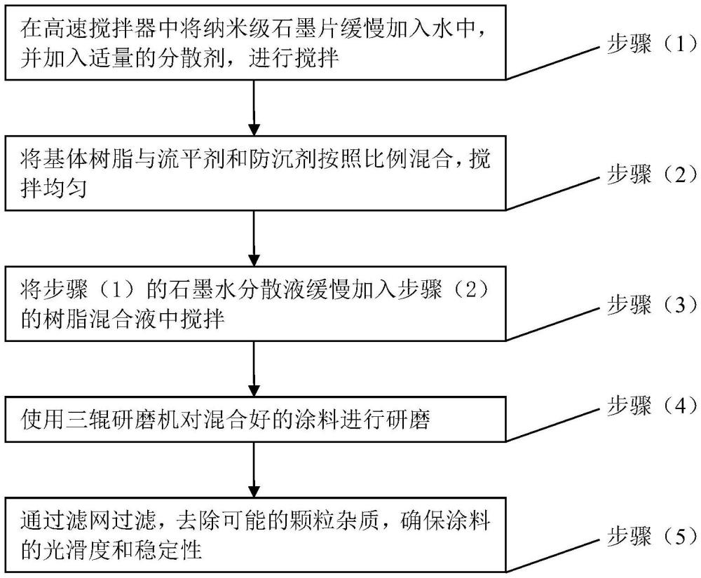 一种发热涂料及其成型工艺的制作方法