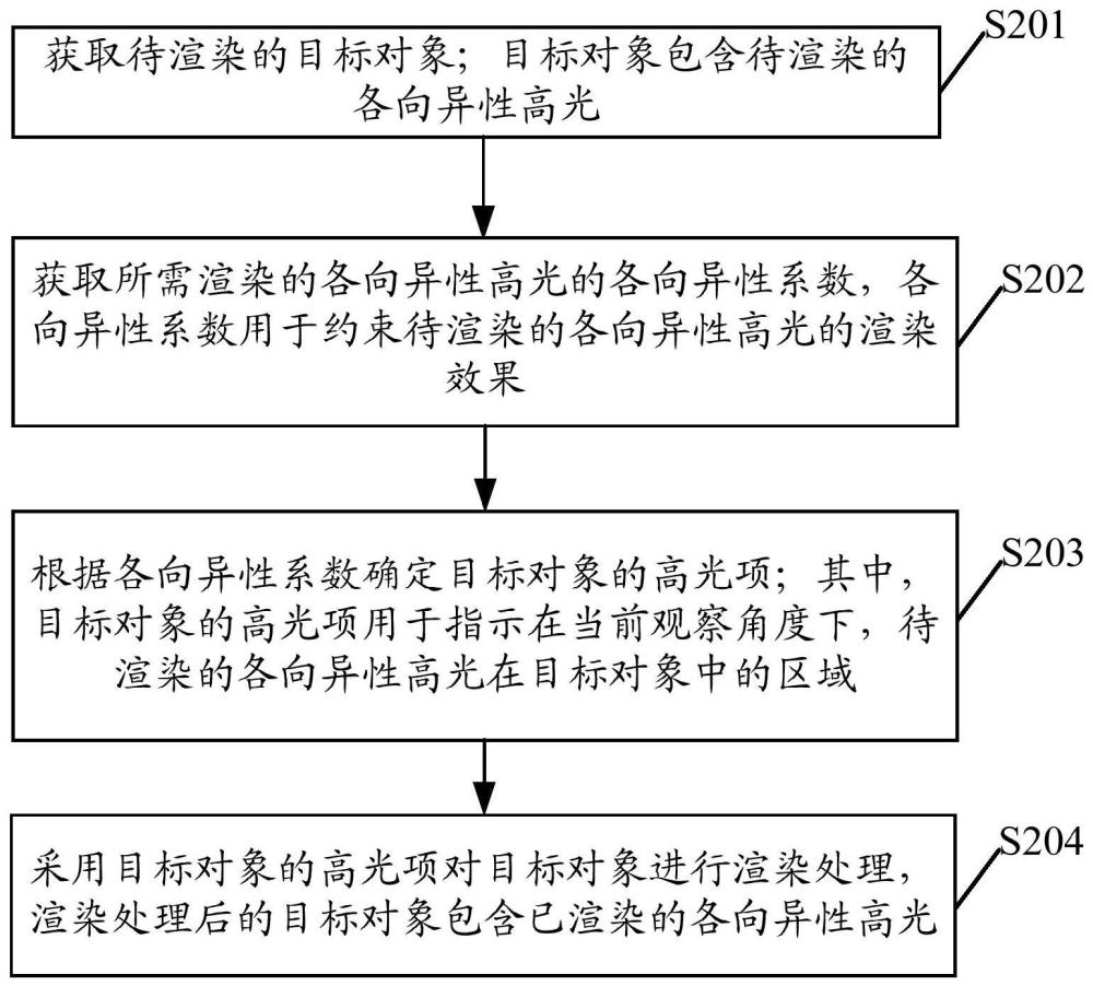 渲染处理方法、装置、计算机设备及存储介质与流程