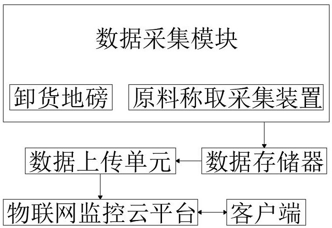 一种基于物联网的水泥搅拌施工过程监控系统的制作方法