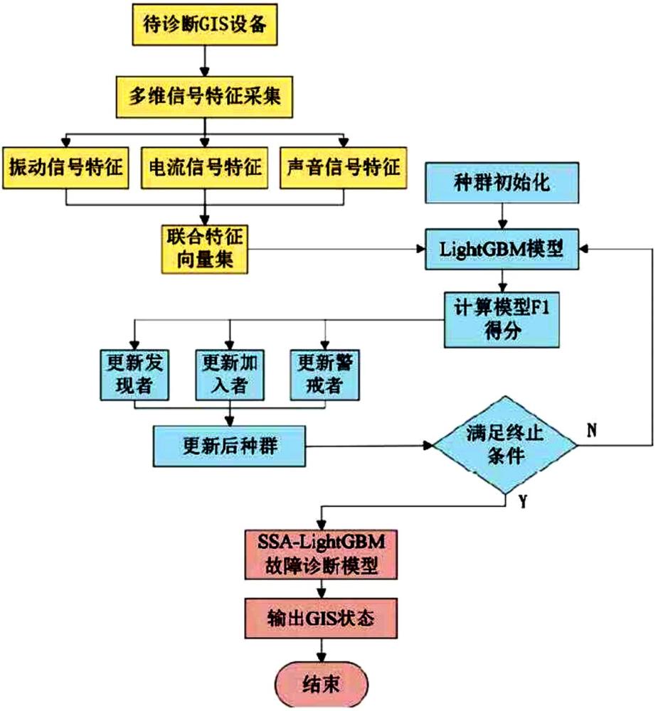 基于多特征参量的组合电器开关设备状态感知与故障诊断方法