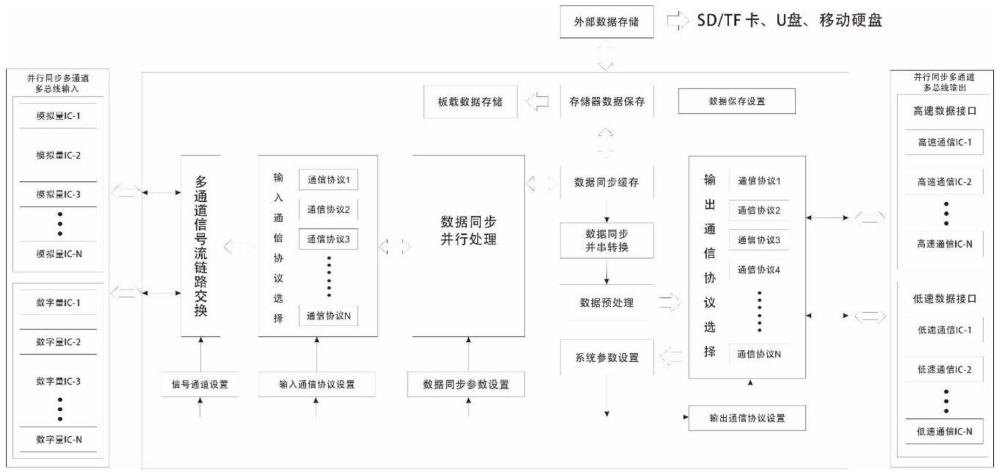 一种同步数据采集系统、方法、设备和介质