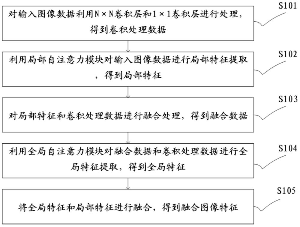 一种卷积与自注意力混合图像特征提取方法、装置和设备与流程