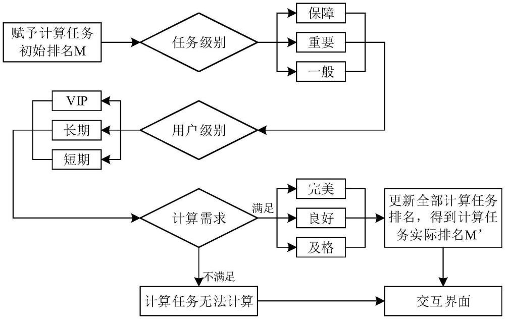 一种面向数值模拟的算力调度方法及系统与流程