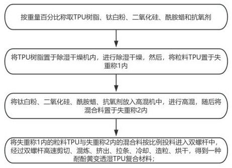 一种用于耐酚黄变透湿白色薄膜的TPU材料及制备方法与流程